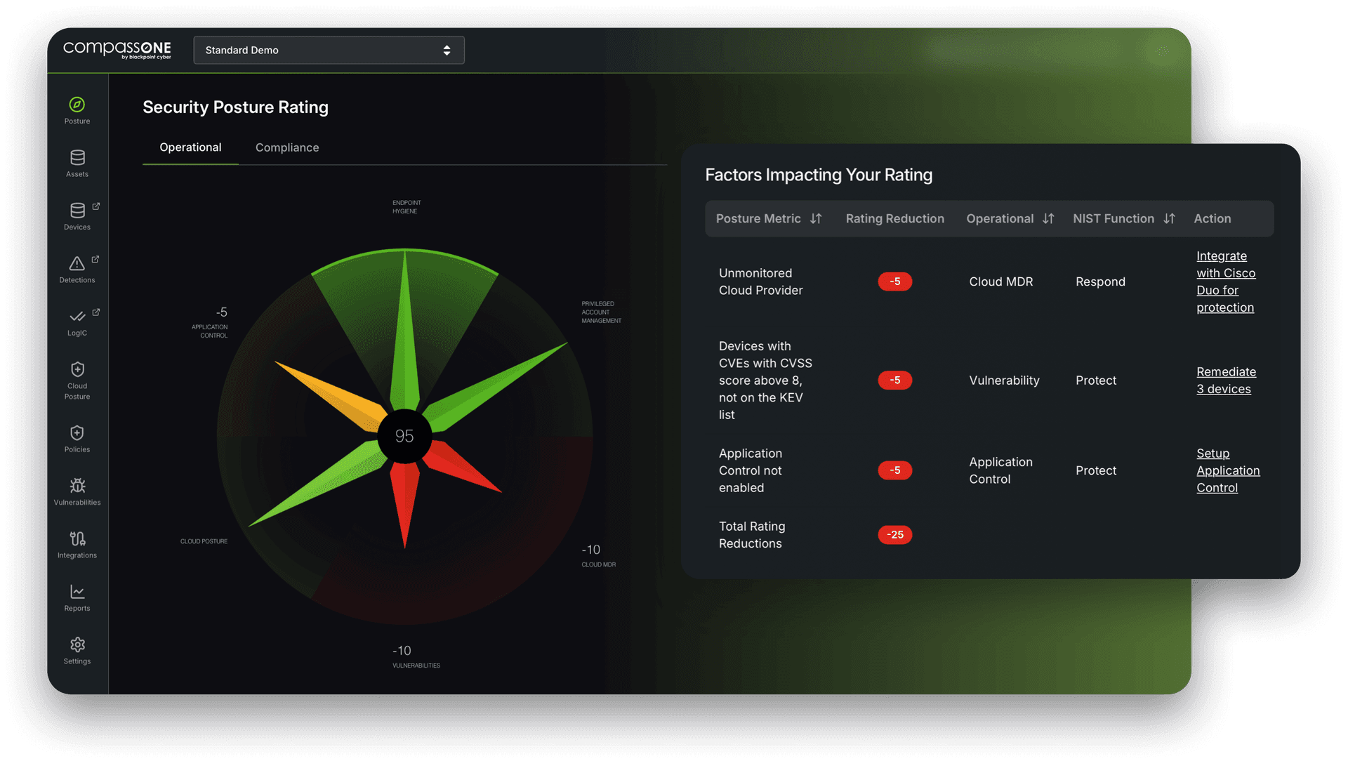 Security Posture Rating Dashboard